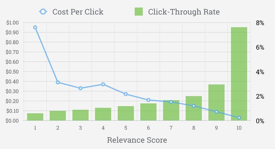 relevance score versus ctr and cpc