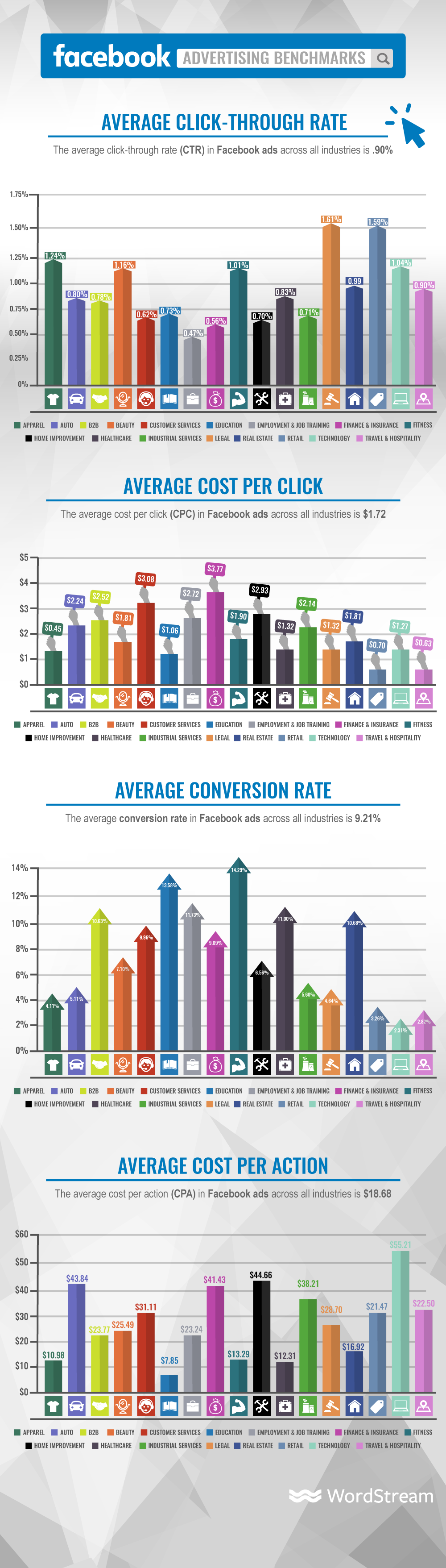 average facebook costs