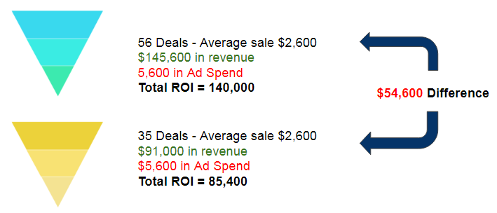 comparing two versions of facebook competitor ads marketing funnel