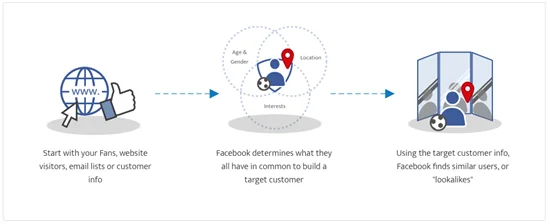 facebook competitor campaigns lookalike audiences represent immense value