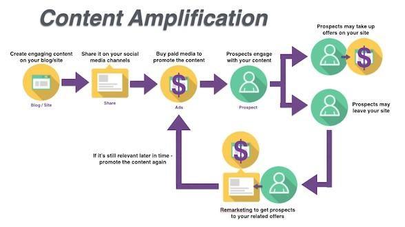 content amplification with facebook