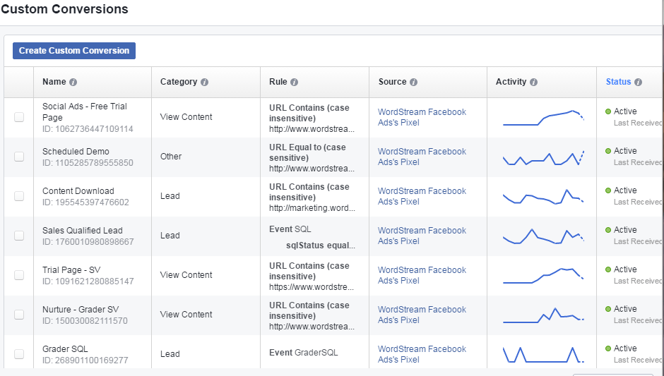 Facebook conversion tracking custom conversion dashboard