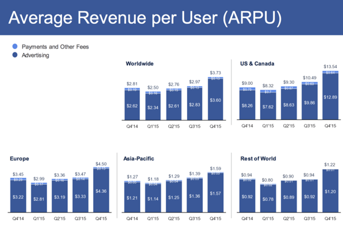 Facebook conversions average revenue per user