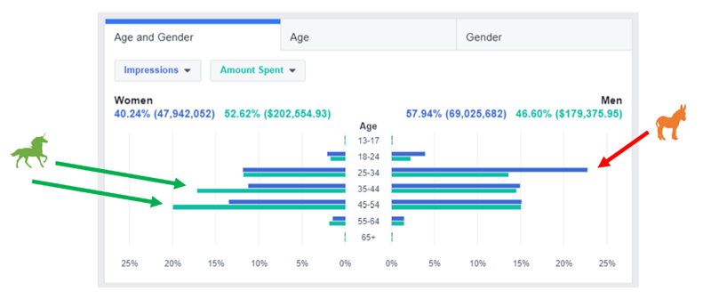 3 Strategies to Make Your Facebook Custom Audiences 3X More Effective