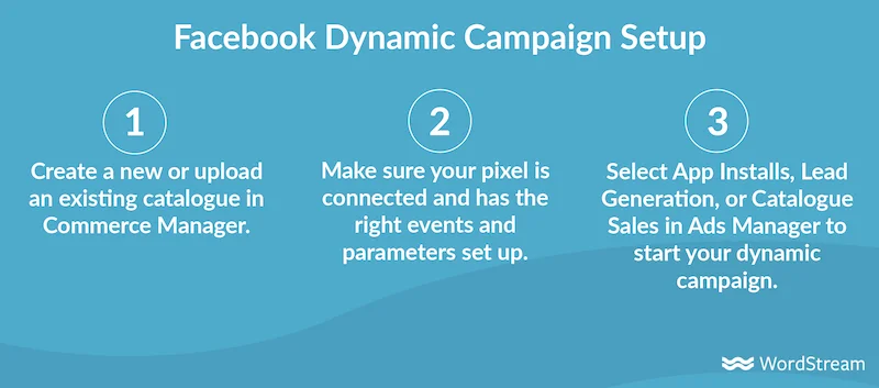 facebook dynamic ads—three-step campaign setup chart