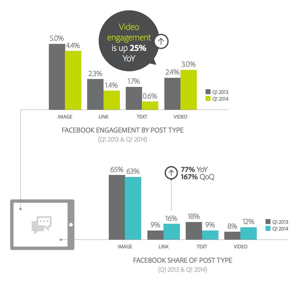 Facebook facts shares by post type