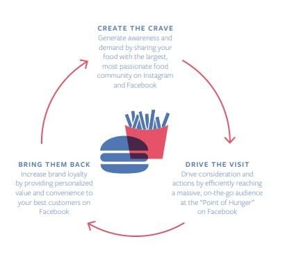 Facebook marketing funnel for restaurants