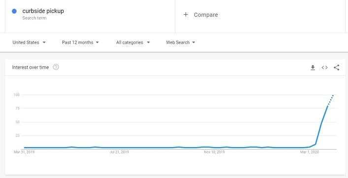 search volume for "curbside pickup"