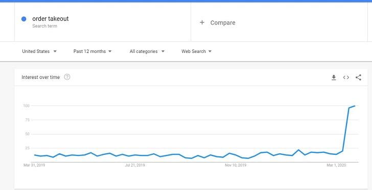 search volume for "online ordering"