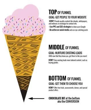 diagram of a marketing funnel