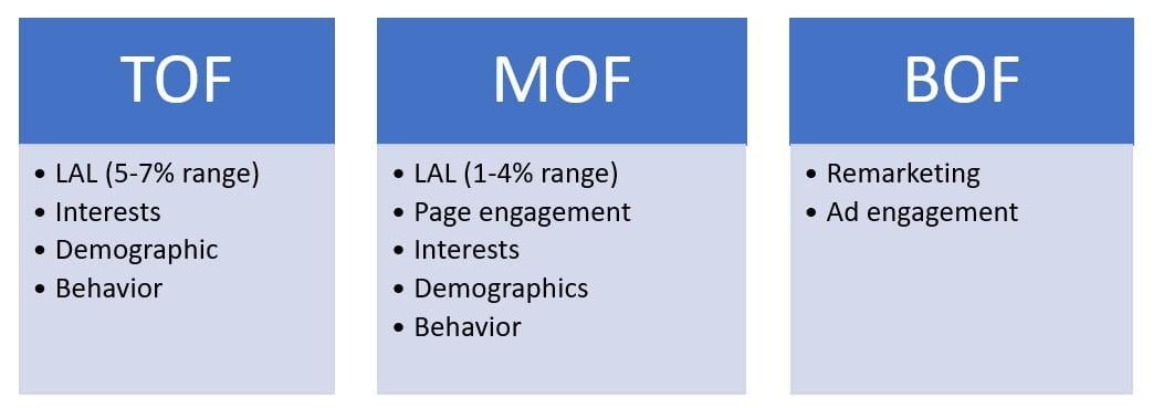 audience per funnel stage