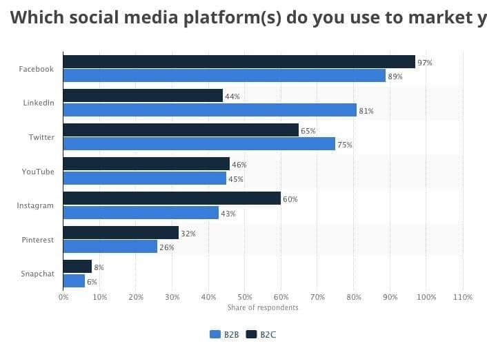 Facebook for B2B and B2C