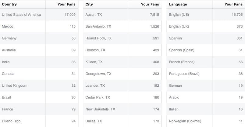 Facebook Insights fan geographic view