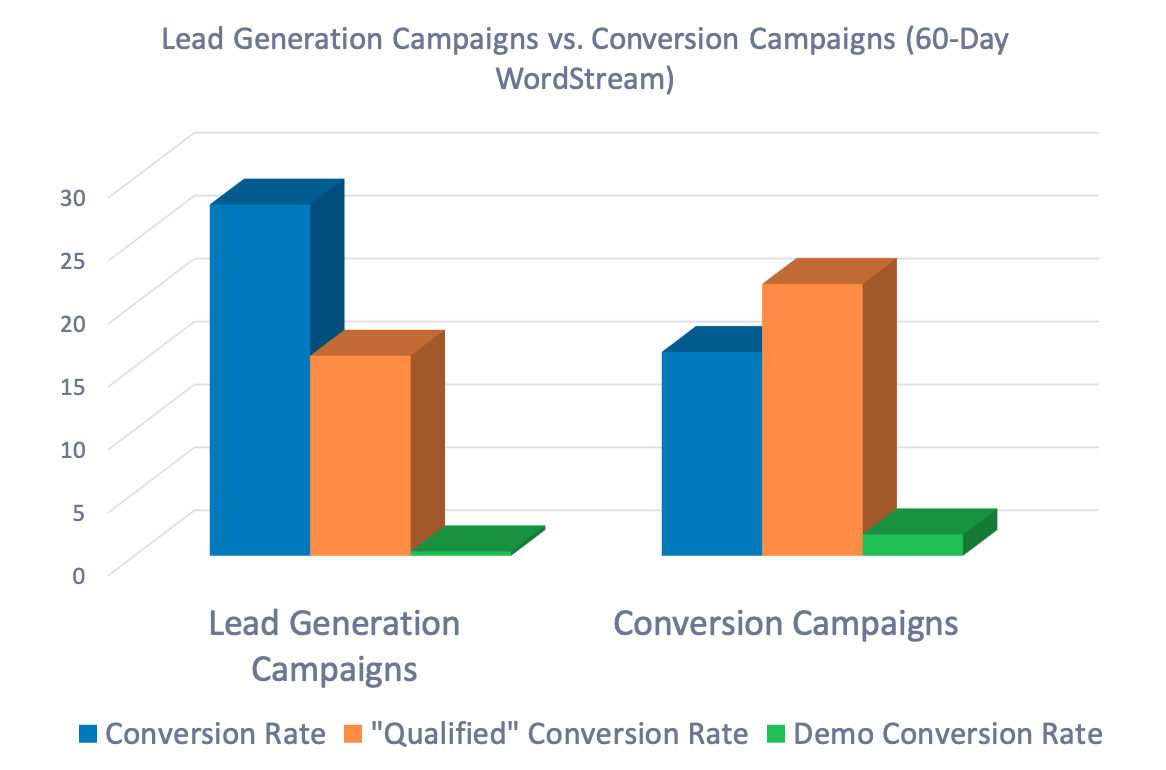 Facebook Lead Ads vs. Landing Pages 