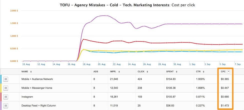 Facebook lead ads graph