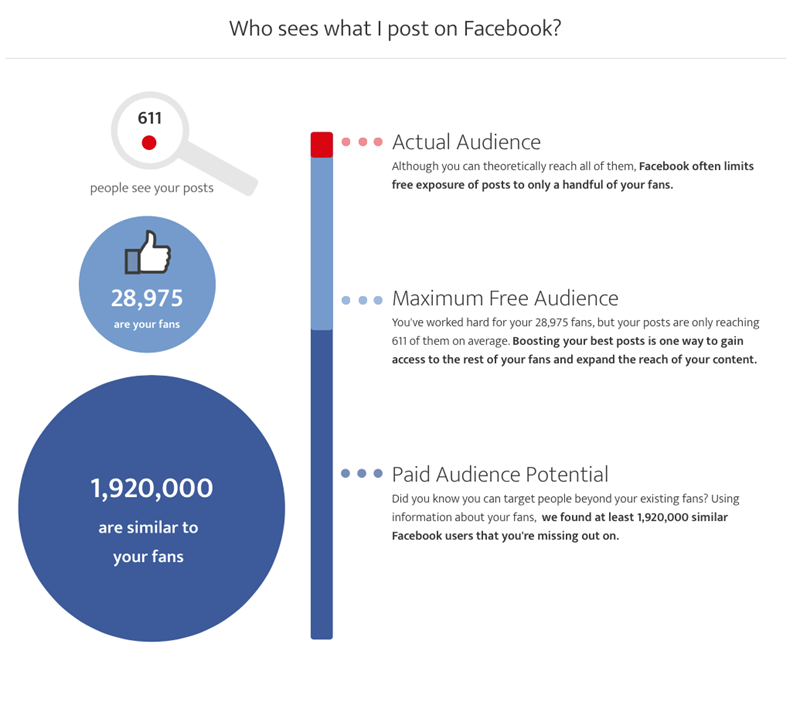 facebook organic vs actual audience metrics