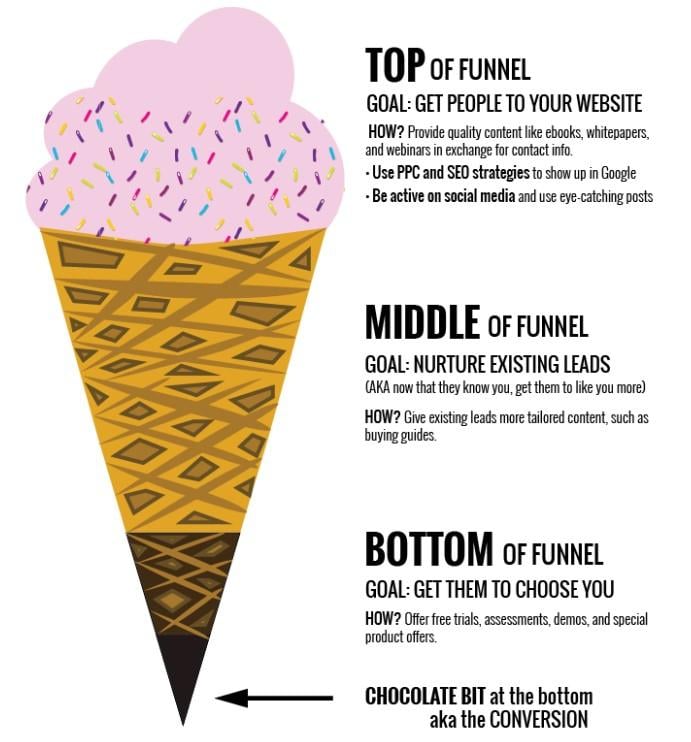 конус мороженого маркетинговой воронки