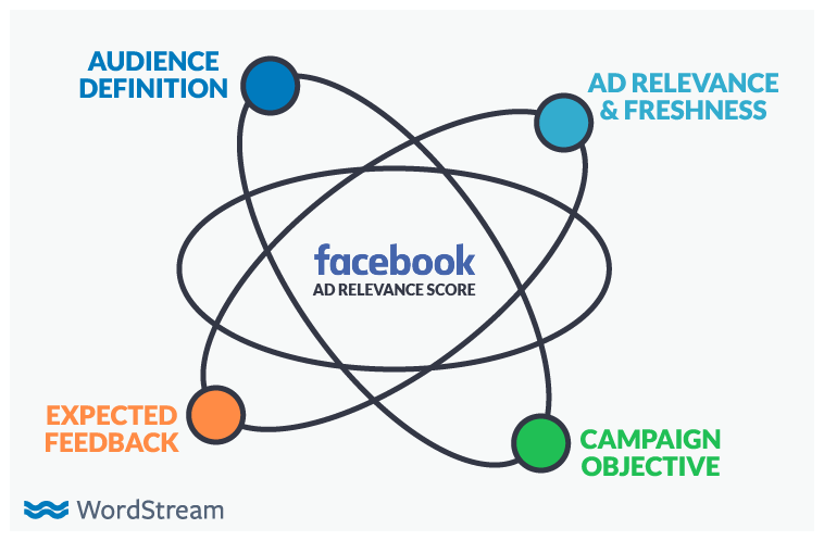 relationship between relevance score and audience in facebook