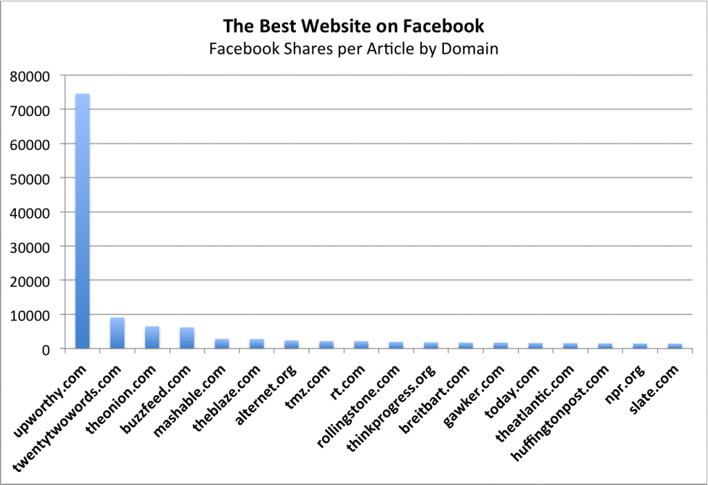 facebook shares upworthy