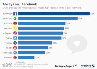 Wild and Interesting Facebook Statistics and Facts