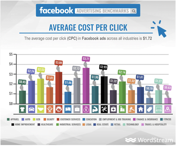best practices for facebook traffic ads—facebook cpc benchmarks graph