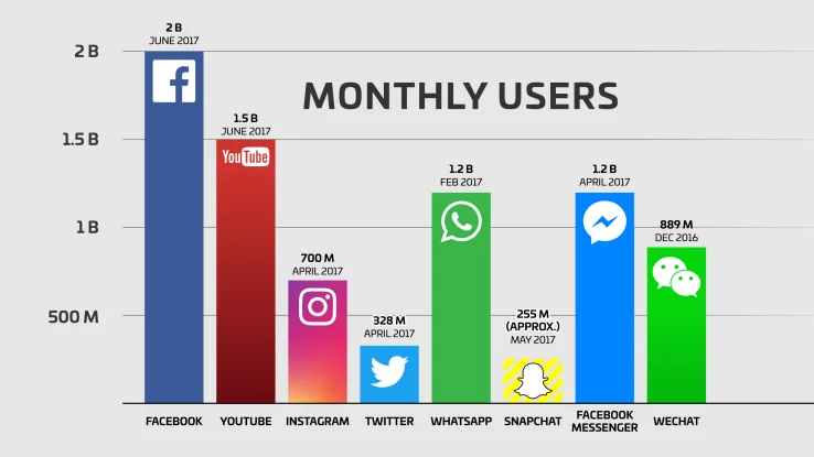 facebook users versus users of other social netoworks
