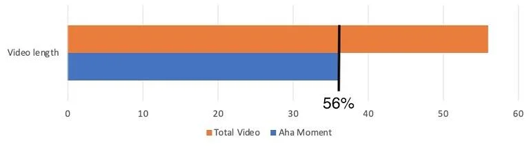 facebook video marketing "aha" moment