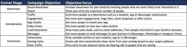Facebook video marketing objectives table