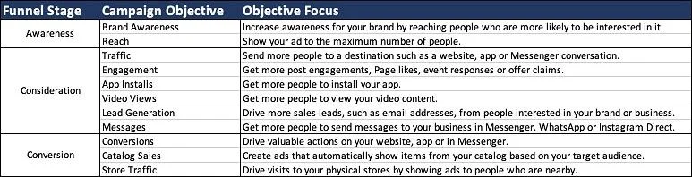 Facebook video marketing objectives table