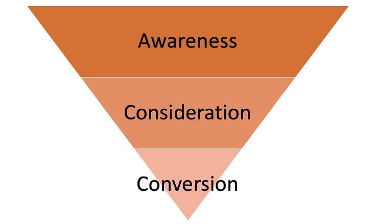 basic marketing funnel image