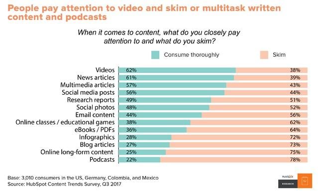 video watching graph