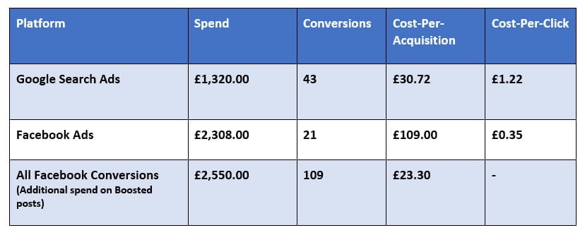 Case Study: Google Search Ads vs. Facebook Ads for a Small Local Business