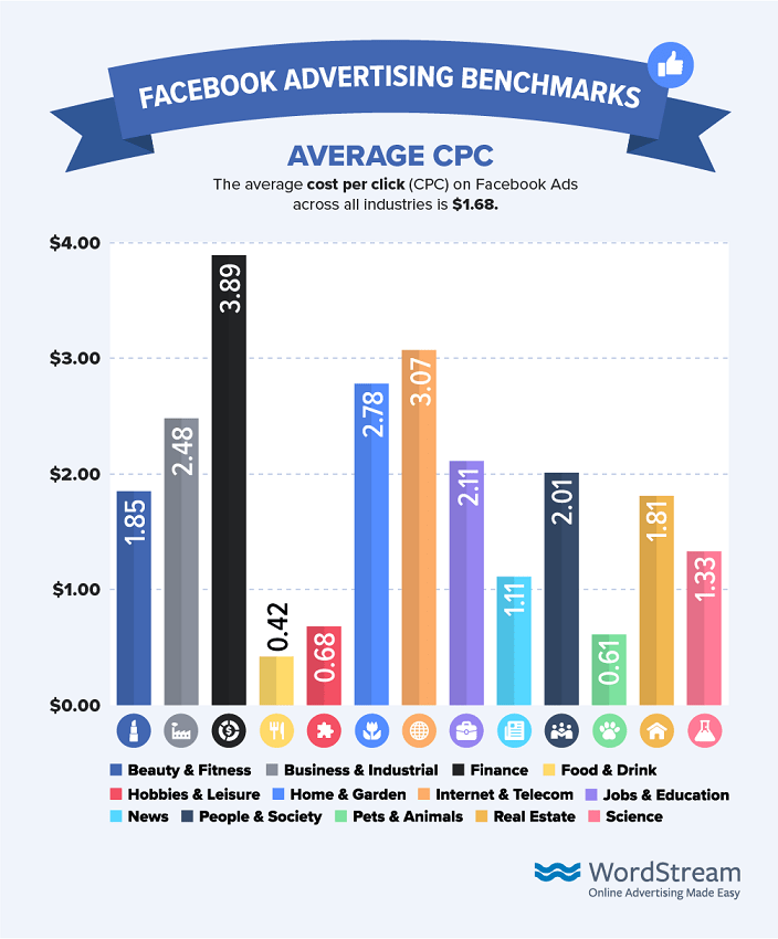 average cost per click on Facebook 2019
