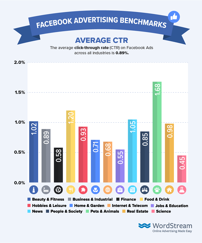 average click-through rate for Facebook 2019