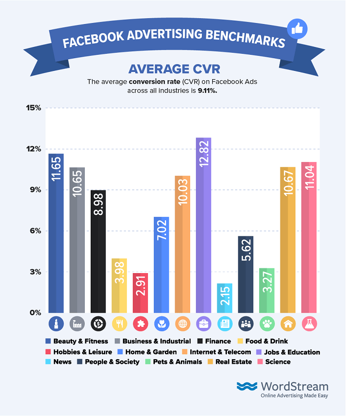 average conversion rates on Facebook 2019