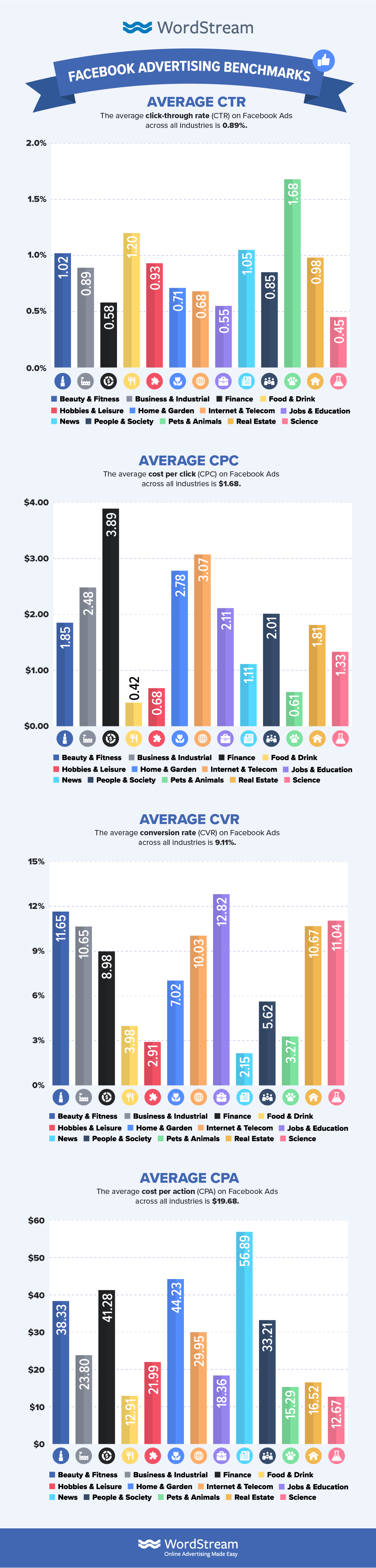 Chart: Facebook Ads Are the Most Noticeable