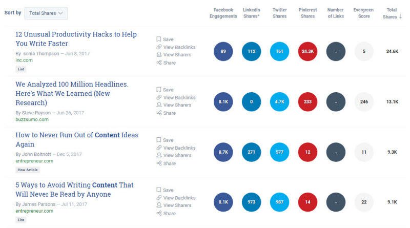 Find things to write about BuzzSumo total social shares results screen