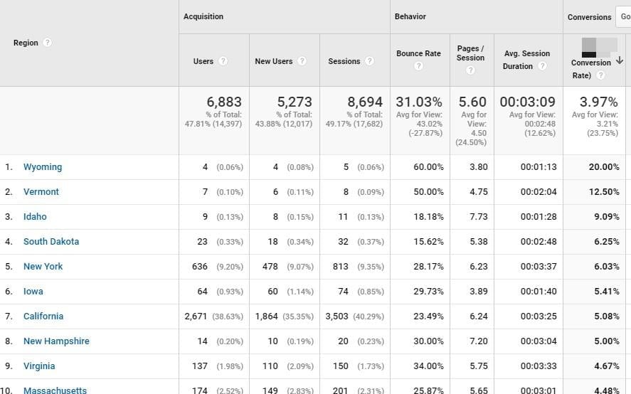 five ways to lower CPA conversion rates by state