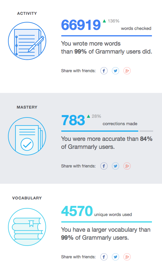 Freelance writing work Grammarly stats