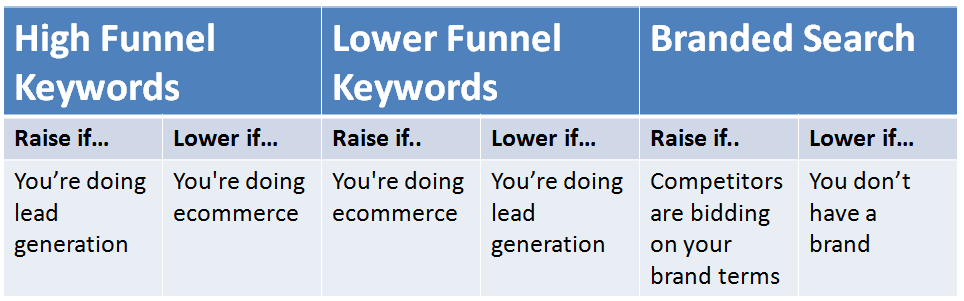 AdWords Budget Considerations