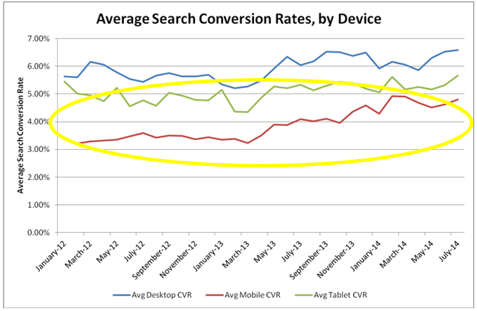 Future of AdWords image of an average conversion graph by device showing mobile as the lowest