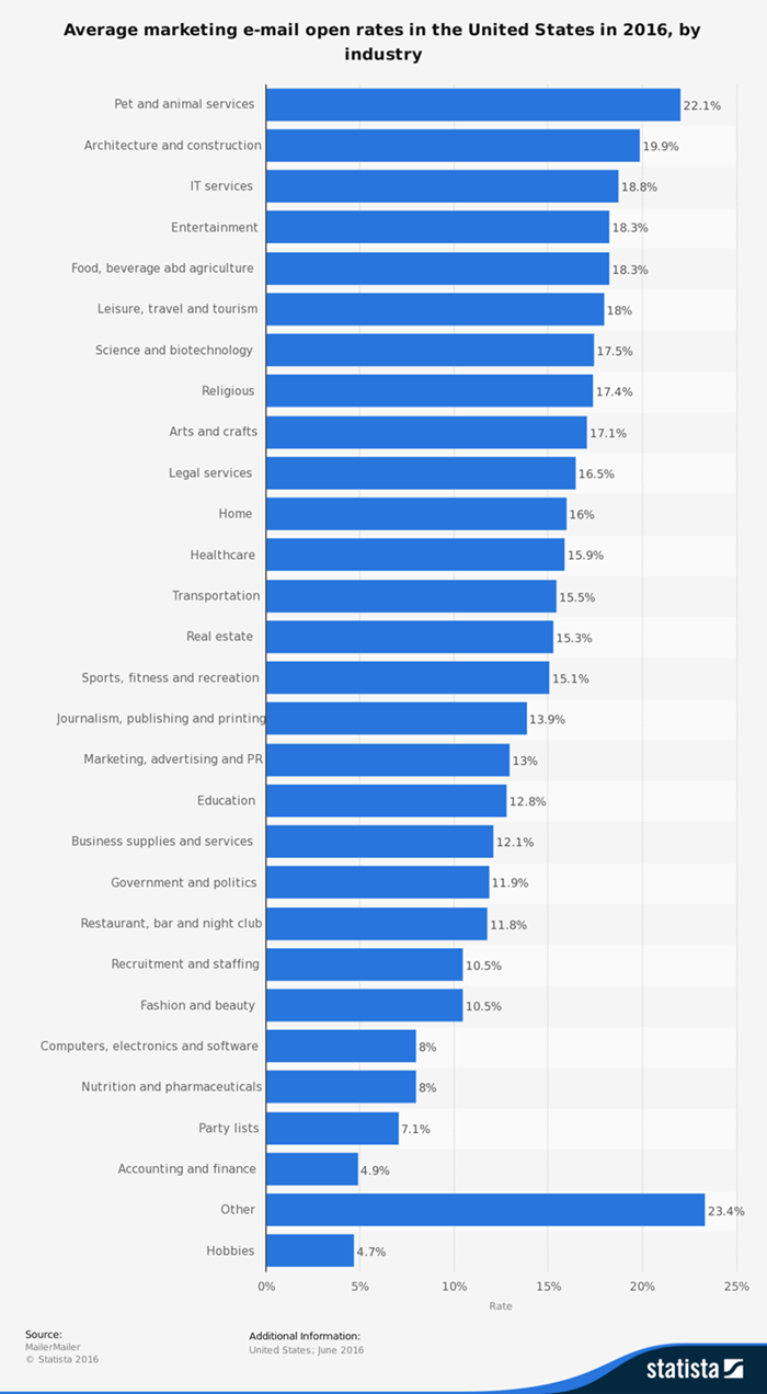 general email marketing stats 2017