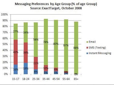 Generational Marketing Messaging