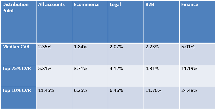 conversion rates by industry