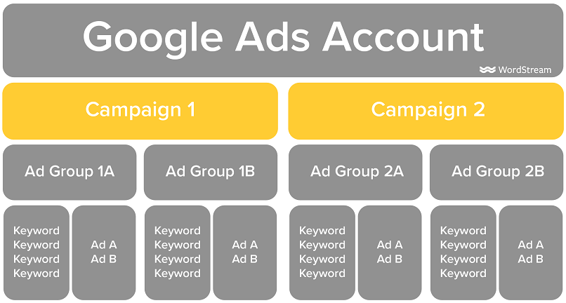 Google Ads account structure campaigns