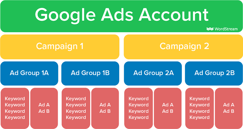 how to use google ads - account structure