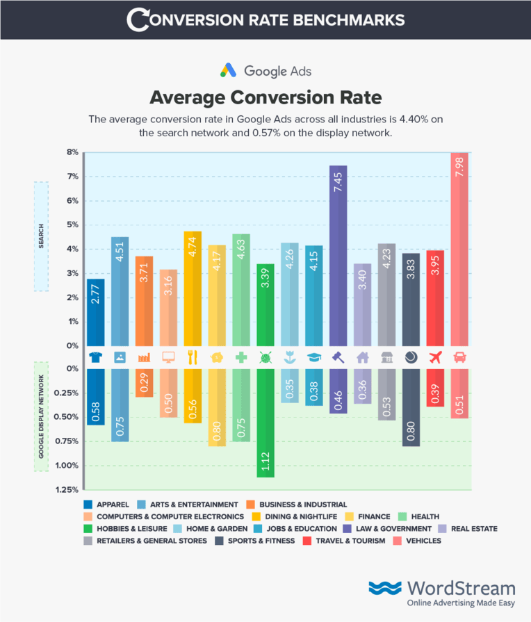 google-ads-conversion-rate-benchmark-data