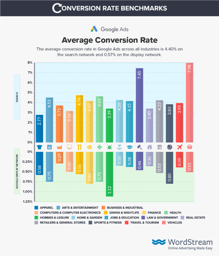 Conversion Rate Benchmarks Find Out How Your Conversion Rate Compares 