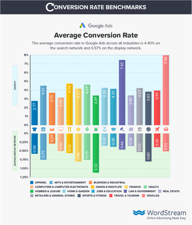 google ads conversion tracking conversion rate benchmarks