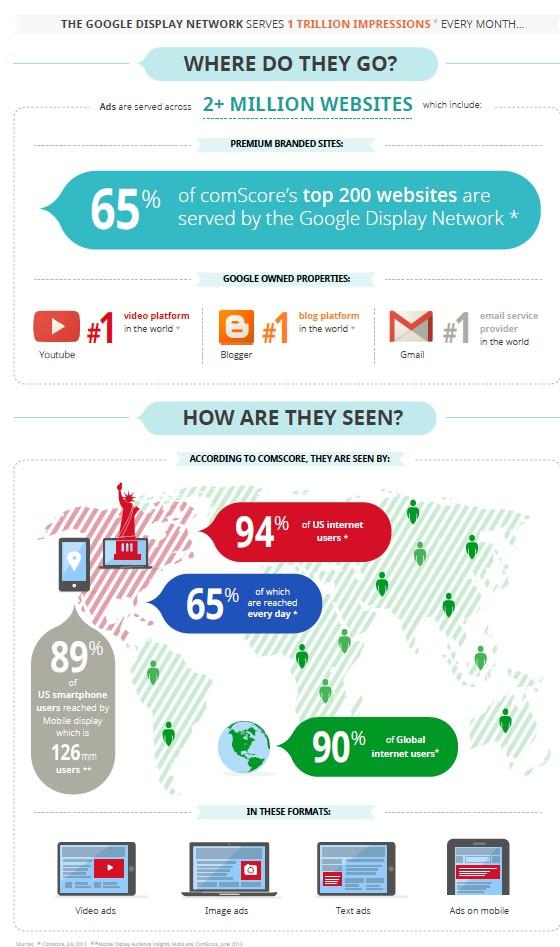 Display Network infographic